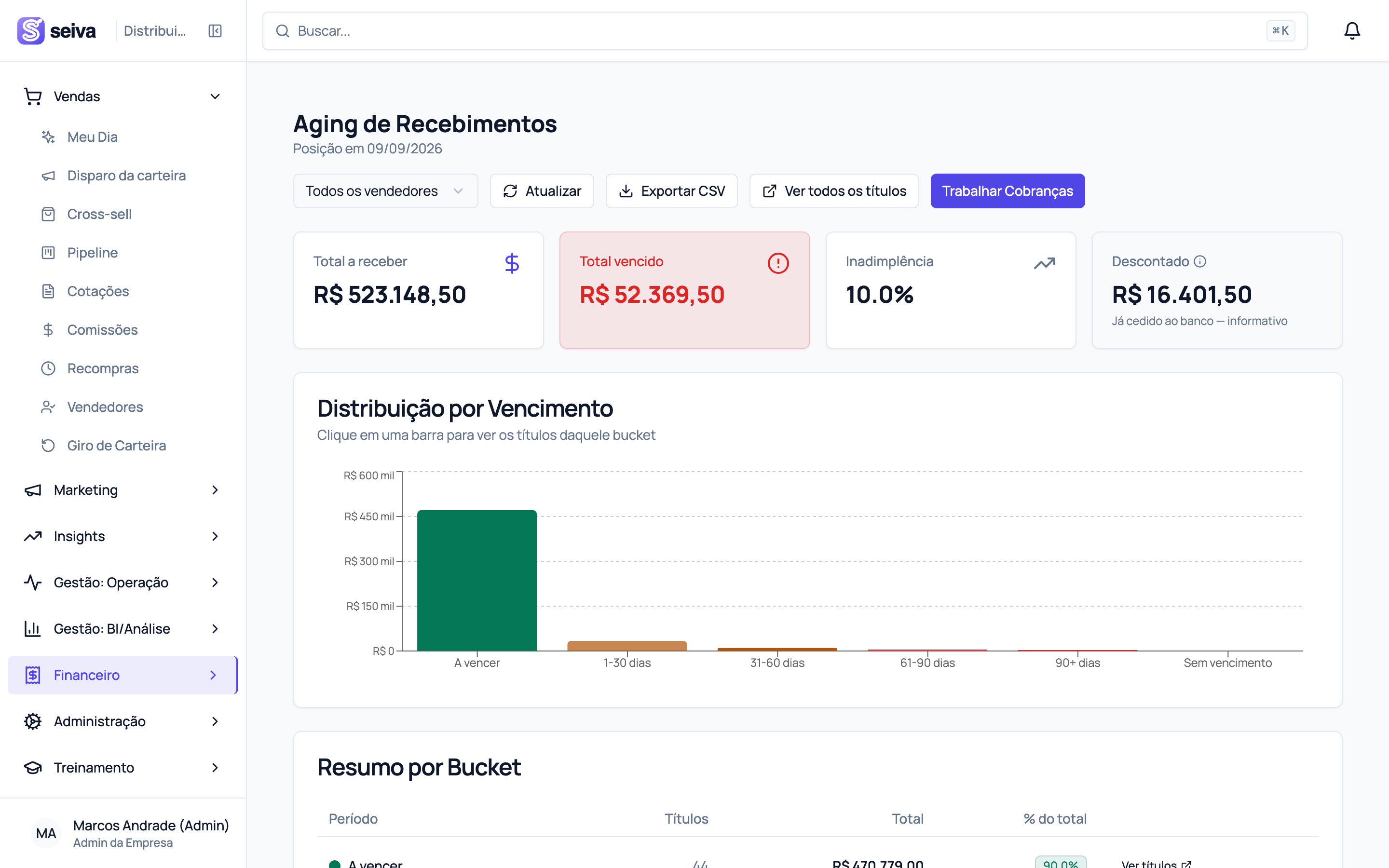 Tela de aging do Seiva CRM: títulos vencidos agrupados por faixa de atraso.